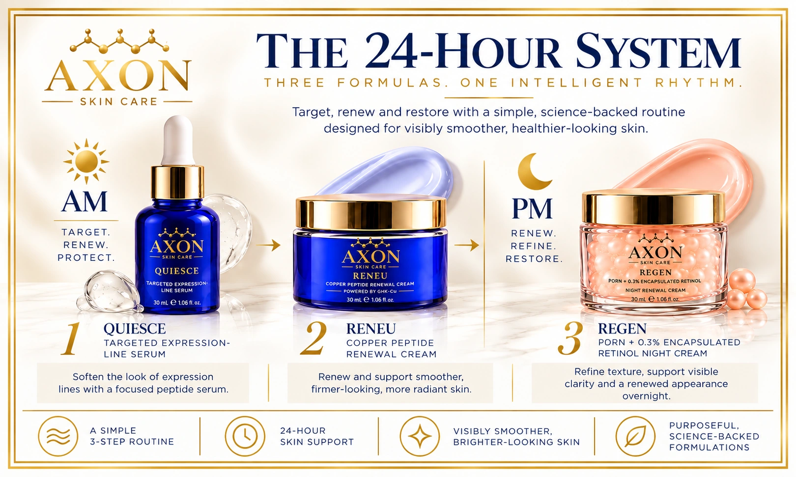 Supplied AXON Skin Care 24-Hour System artwork showing QUIESCE, RENEU and REGEN with AM and PM product information